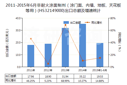2011-2015年6月非耐火涂面制劑（涂門面、內(nèi)墻、地板、天花板等用）(HS32149000)出口總額及增速統(tǒng)計(jì)